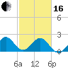 West Palm Beach tide chart for Friday, February 16, 2024