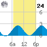 West Palm Beach tide chart for Saturday, February 24, 2024