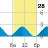 West Palm Beach tide chart for Wednesday, February 28, 2024