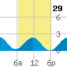 West Palm Beach tide chart for Thursday, February 29, 2024
