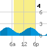 West Palm Beach tide chart for Sunday, February 4, 2024
