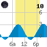 West Palm Beach tide chart for Sunday, March 10, 2024