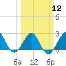 West Palm Beach tide chart for Tuesday, March 12, 2024