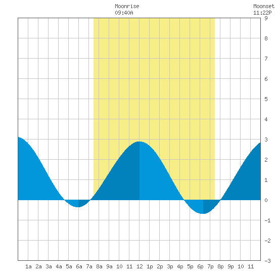 West Palm Beach tide chart for Wednesday, March 13, 2024