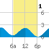 West Palm Beach tide chart for Friday, March 1, 2024