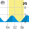 West Palm Beach tide chart for Monday, March 25, 2024