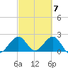 West Palm Beach tide chart for Thursday, March 7, 2024