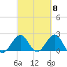 West Palm Beach tide chart for Friday, March 8, 2024