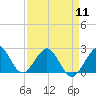 West Palm Beach tide chart for Thursday, April 11, 2024