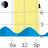 West Palm Beach tide chart for Monday, April 1, 2024