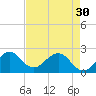 West Palm Beach tide chart for Tuesday, April 30, 2024