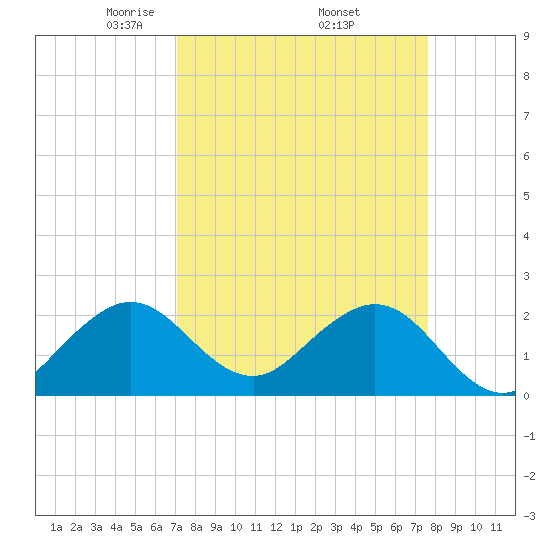 West Palm Beach tide chart for Wednesday, April 3, 2024