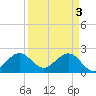 West Palm Beach tide chart for Wednesday, April 3, 2024