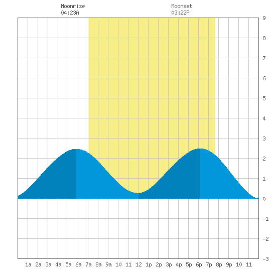 West Palm Beach tide chart for Thursday, April 4, 2024
