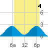 West Palm Beach tide chart for Thursday, April 4, 2024