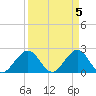 West Palm Beach tide chart for Friday, April 5, 2024