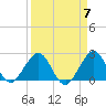 West Palm Beach tide chart for Sunday, April 7, 2024
