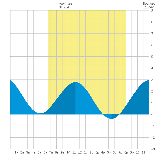 West Palm Beach tide chart for Friday, May 10, 2024