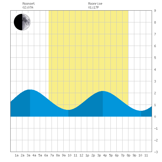 West Palm Beach tide chart for Wednesday, May 15, 2024