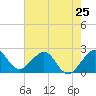 West Palm Beach tide chart for Saturday, May 25, 2024