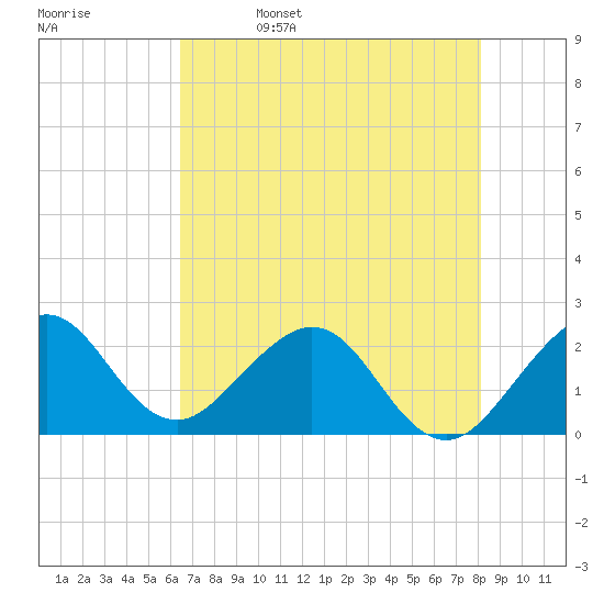 West Palm Beach tide chart for Monday, May 27, 2024