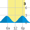 West Palm Beach tide chart for Friday, May 3, 2024