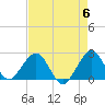 West Palm Beach tide chart for Monday, May 6, 2024