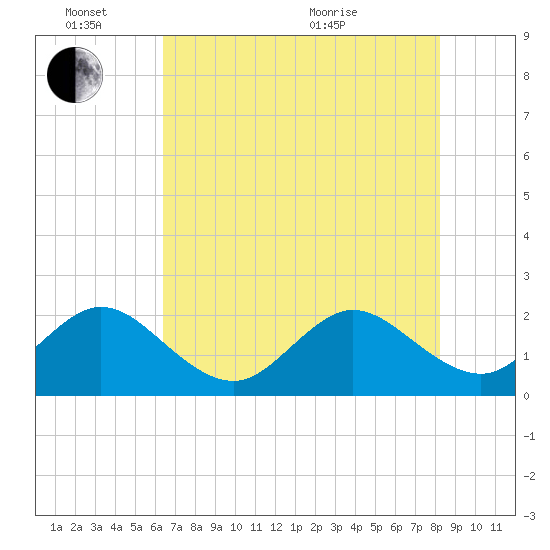 West Palm Beach tide chart for Friday, June 14, 2024