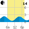 West Palm Beach tide chart for Friday, June 14, 2024
