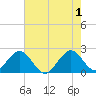 West Palm Beach tide chart for Saturday, June 1, 2024