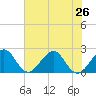 West Palm Beach tide chart for Wednesday, June 26, 2024