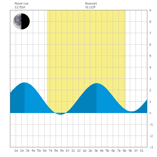 West Palm Beach tide chart for Friday, June 28, 2024