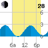 West Palm Beach tide chart for Friday, June 28, 2024
