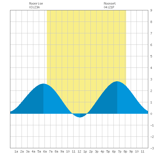 West Palm Beach tide chart for Sunday, June 2, 2024
