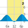 West Palm Beach tide chart for Sunday, June 2, 2024