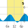 West Palm Beach tide chart for Wednesday, June 5, 2024