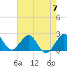 West Palm Beach tide chart for Friday, June 7, 2024