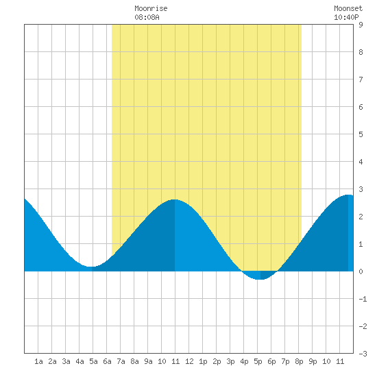 West Palm Beach tide chart for Saturday, June 8, 2024