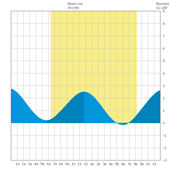 West Palm Beach tide chart for Sunday, June 9, 2024