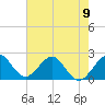 West Palm Beach tide chart for Sunday, June 9, 2024