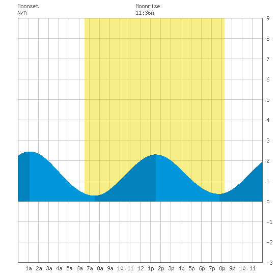 West Palm Beach tide chart for Thursday, July 11, 2024