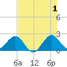 West Palm Beach tide chart for Monday, July 1, 2024