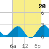 West Palm Beach tide chart for Saturday, July 20, 2024