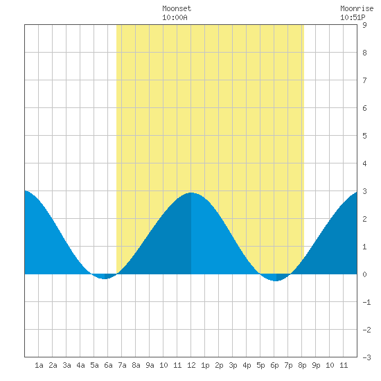 West Palm Beach tide chart for Wednesday, July 24, 2024