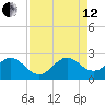 West Palm Beach tide chart for Monday, August 12, 2024