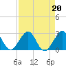 West Palm Beach tide chart for Tuesday, August 20, 2024