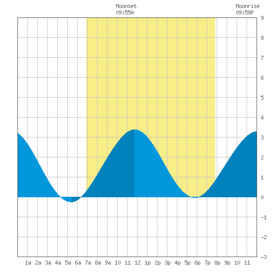 West Palm Beach tide chart for Thursday, August 22, 2024
