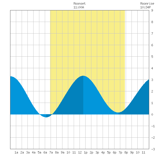 West Palm Beach tide chart for Friday, August 23, 2024