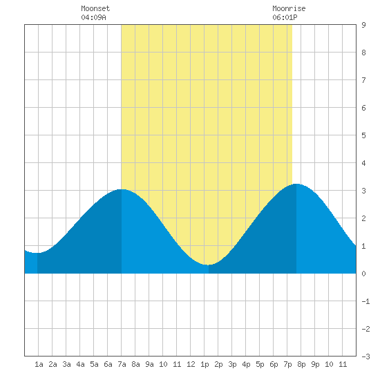 West Palm Beach tide chart for Sunday, September 15, 2024