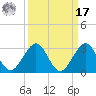 West Palm Beach tide chart for Tuesday, September 17, 2024